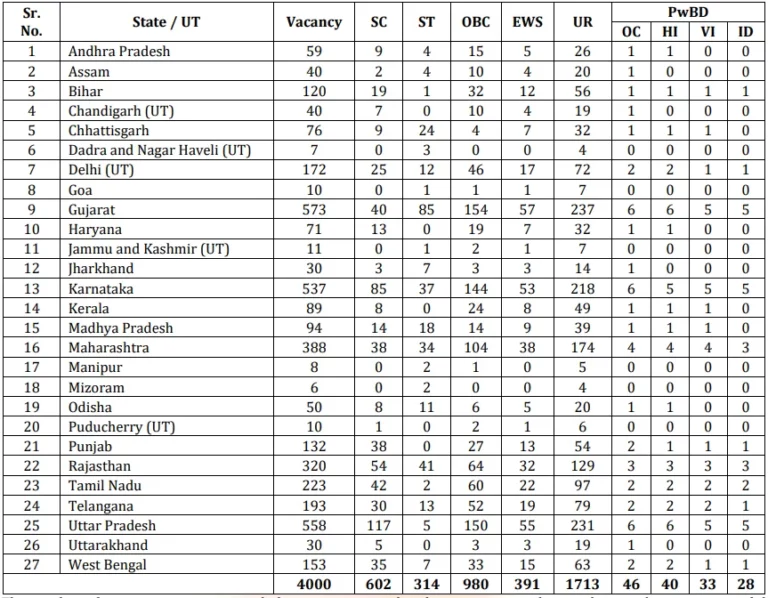 Bank of Baroda State by vacancy